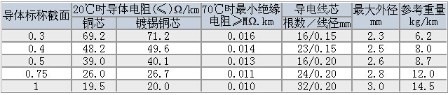 R型軟電線/R型軟電力電纜技術(shù)參數(shù)大全