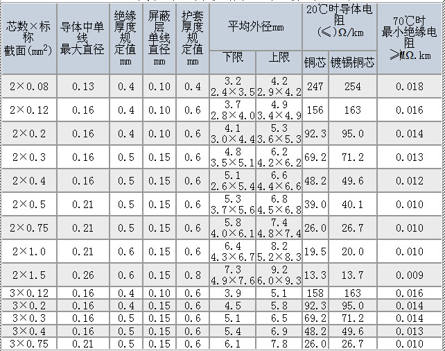 R型軟電線/R型軟電力電纜技術(shù)參數(shù)大全