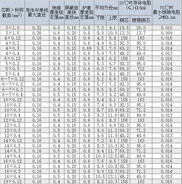 R型軟電線/R型軟電力電纜技術(shù)參數(shù)大全