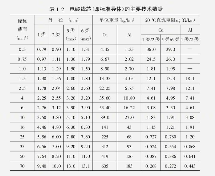 電線電纜常用金屬材料