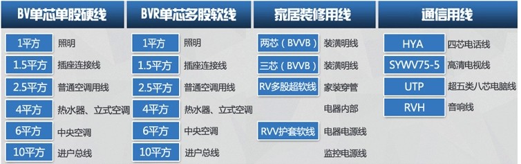 電線選購方法