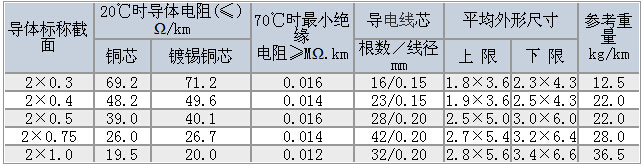 R型軟電線/R型軟電力電纜技術(shù)參數(shù)大全