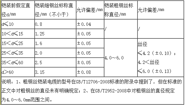 鎧裝電纜