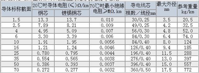 R型軟電線/R型軟電力電纜技術(shù)參數(shù)大全