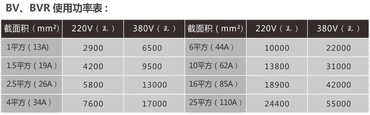 BV和BVR使用功率表