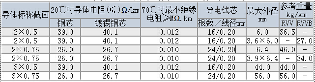 R型軟電線/R型軟電力電纜技術(shù)參數(shù)大全