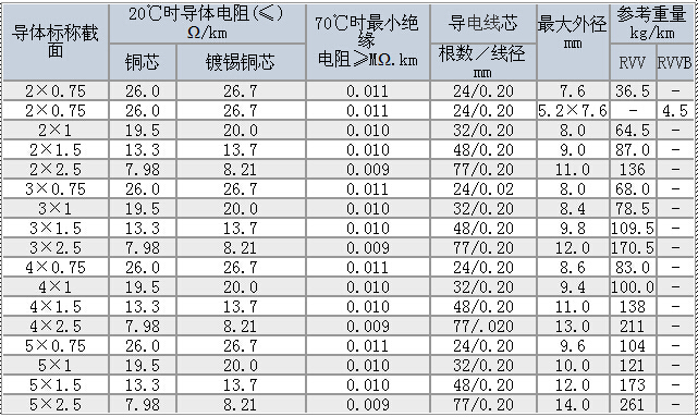 R型軟電線/R型軟電力電纜技術(shù)參數(shù)大全