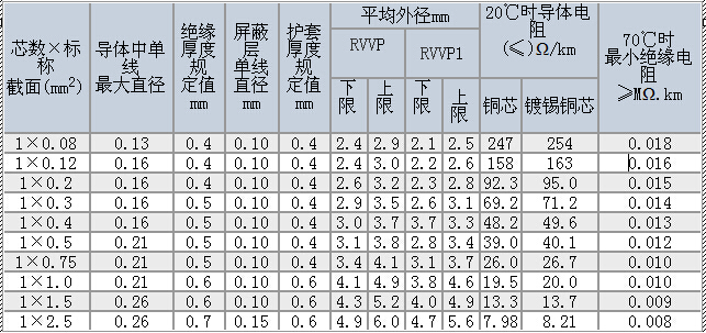 R型軟電線/R型軟電力電纜技術(shù)參數(shù)大全